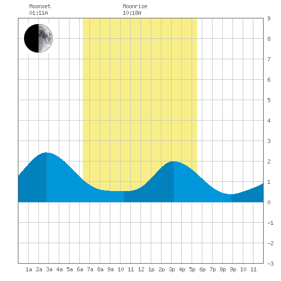 Hix Bridge tide chart for Monday, February 27, 2023
