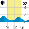 Hix Bridge tide chart for Monday, February 27, 2023