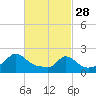 Hix Bridge tide chart for Tuesday, February 28, 2023