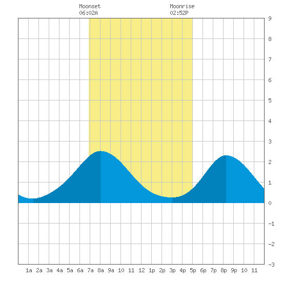 Hix Bridge tide chart for Friday, February 3, 2023