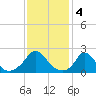 Hix Bridge tide chart for Saturday, February 4, 2023