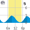Hix Bridge tide chart for Sunday, February 5, 2023