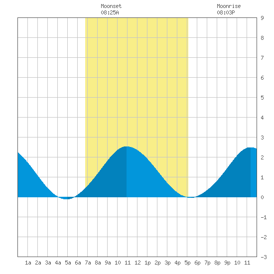 Hix Bridge tide chart for Wednesday, February 8, 2023