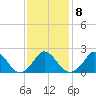 Hix Bridge tide chart for Wednesday, February 8, 2023