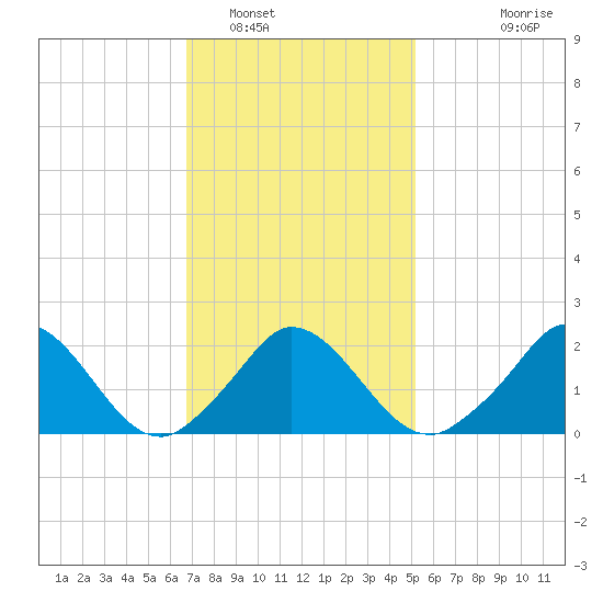 Hix Bridge tide chart for Thursday, February 9, 2023