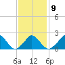 Hix Bridge tide chart for Thursday, February 9, 2023