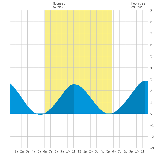 Hix Bridge tide chart for Friday, March 10, 2023