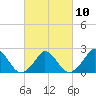 Hix Bridge tide chart for Friday, March 10, 2023