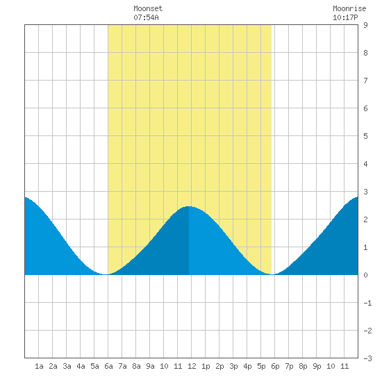 Hix Bridge tide chart for Saturday, March 11, 2023