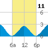 Hix Bridge tide chart for Saturday, March 11, 2023