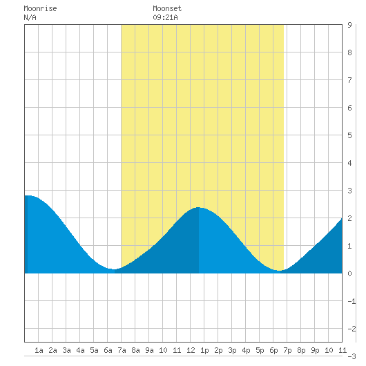 Hix Bridge tide chart for Sunday, March 12, 2023