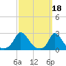 Hix Bridge tide chart for Saturday, March 18, 2023
