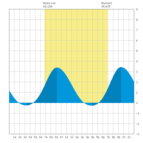 Hix Bridge tide chart for Monday, March 20, 2023