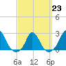 Hix Bridge tide chart for Thursday, March 23, 2023