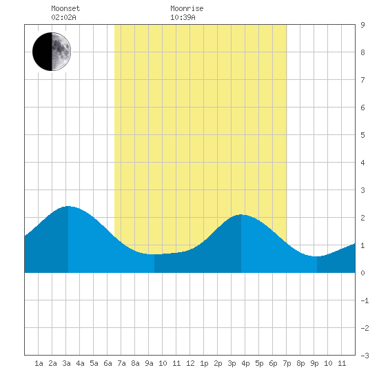 Hix Bridge tide chart for Tuesday, March 28, 2023