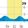 Hix Bridge tide chart for Wednesday, March 29, 2023