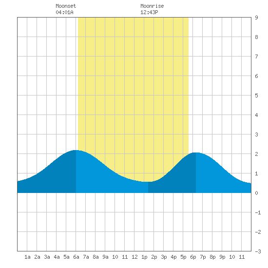 Hix Bridge tide chart for Thursday, March 2, 2023