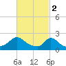 Hix Bridge tide chart for Thursday, March 2, 2023