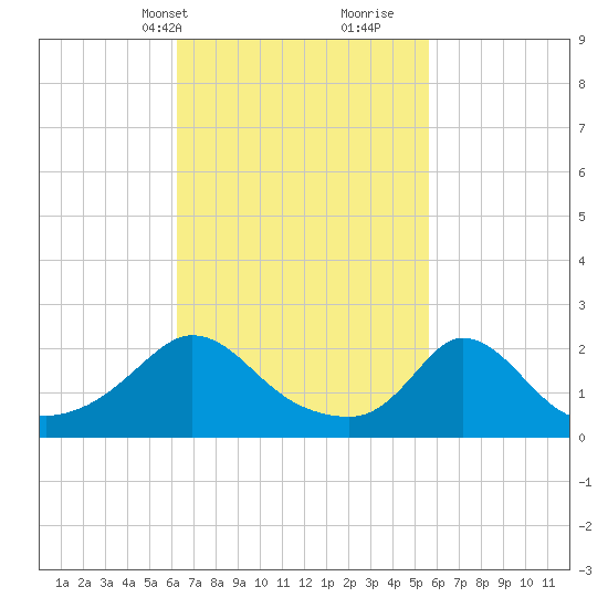 Hix Bridge tide chart for Friday, March 3, 2023