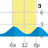 Hix Bridge tide chart for Friday, March 3, 2023