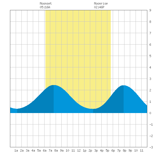 Hix Bridge tide chart for Saturday, March 4, 2023