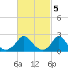 Hix Bridge tide chart for Sunday, March 5, 2023