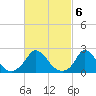 Hix Bridge tide chart for Monday, March 6, 2023