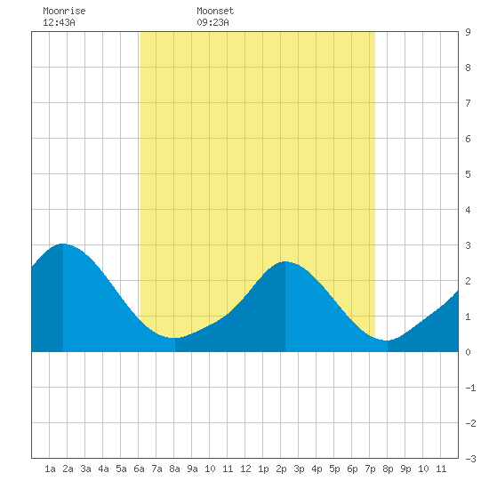 Hix Bridge tide chart for Tuesday, April 11, 2023