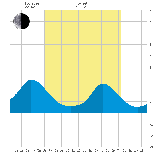 Hix Bridge tide chart for Thursday, April 13, 2023