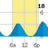 Hix Bridge tide chart for Tuesday, April 18, 2023