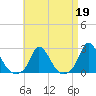Hix Bridge tide chart for Wednesday, April 19, 2023