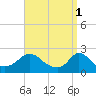 Hix Bridge tide chart for Saturday, April 1, 2023