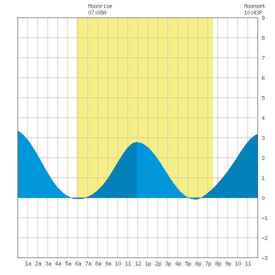 Hix Bridge tide chart for Saturday, April 22, 2023