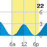 Hix Bridge tide chart for Saturday, April 22, 2023