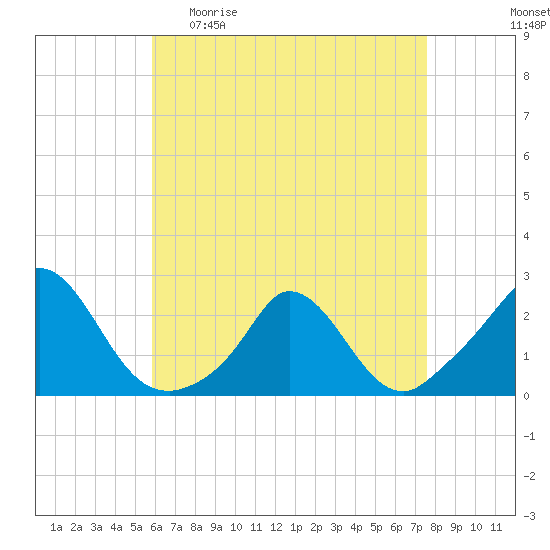 Hix Bridge tide chart for Sunday, April 23, 2023