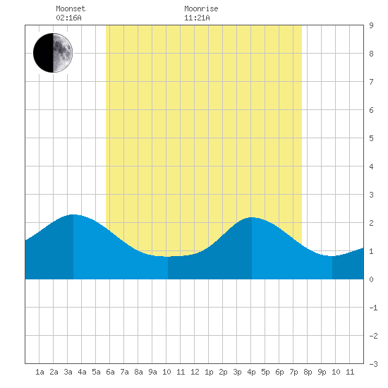 Hix Bridge tide chart for Thursday, April 27, 2023