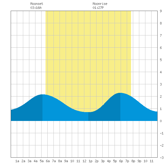 Hix Bridge tide chart for Saturday, April 29, 2023