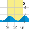 Hix Bridge tide chart for Sunday, April 2, 2023