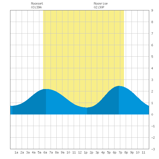 Hix Bridge tide chart for Sunday, April 30, 2023