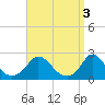 Hix Bridge tide chart for Monday, April 3, 2023