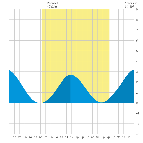 Hix Bridge tide chart for Saturday, April 8, 2023