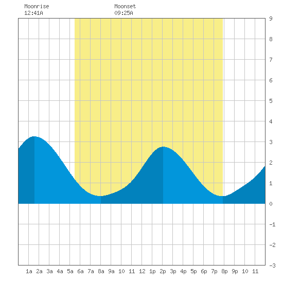 Hix Bridge tide chart for Wednesday, May 10, 2023