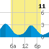 Hix Bridge tide chart for Thursday, May 11, 2023