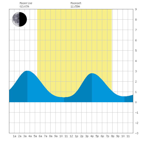 Hix Bridge tide chart for Friday, May 12, 2023