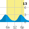 Hix Bridge tide chart for Saturday, May 13, 2023