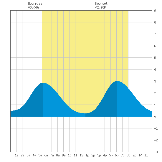 Hix Bridge tide chart for Sunday, May 14, 2023