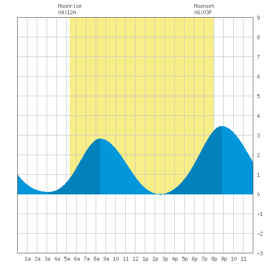 Hix Bridge tide chart for Wednesday, May 17, 2023