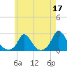 Hix Bridge tide chart for Wednesday, May 17, 2023