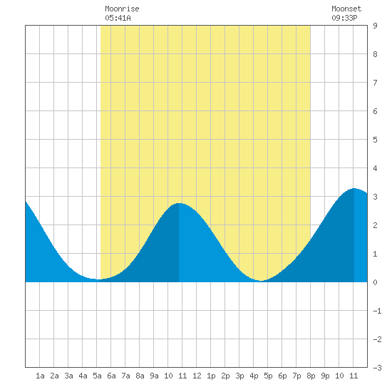 Hix Bridge tide chart for Saturday, May 20, 2023