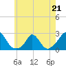 Hix Bridge tide chart for Sunday, May 21, 2023